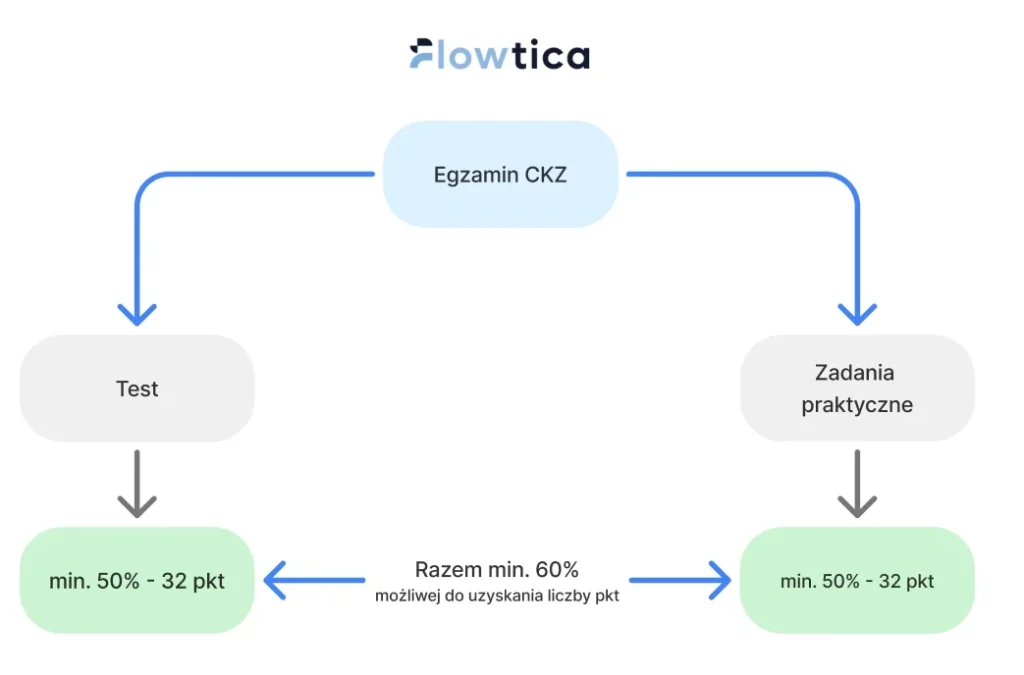 Progi zdawalności egzaminu na Certyfikat Kompetencji Zawodowych.