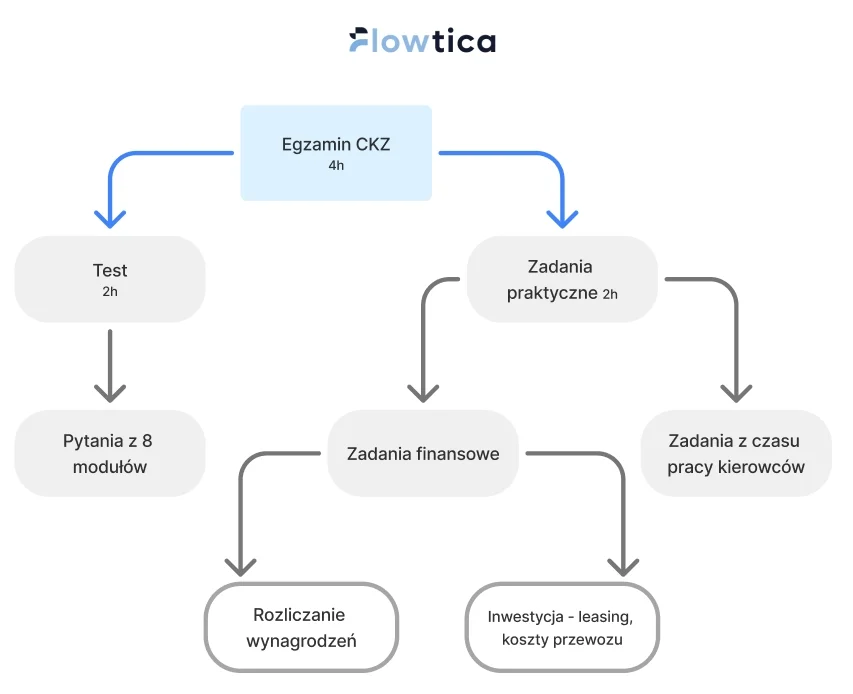 Struktura egzaminu na Certyfikat Kompetencji Zawodowych.