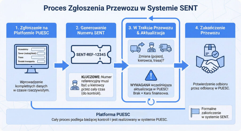 Proces zgłoszenia przewozu w systemie SENT na platformie PUESC