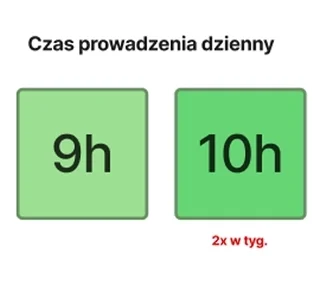 Czas prowadzenia dzienny: maksymalnie 9h, dopuszczalne wydłużenie do 10h dwa razy w tygodniu