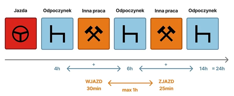 Przykład skróconego tygodniowego odpoczynku na promie lub kolei