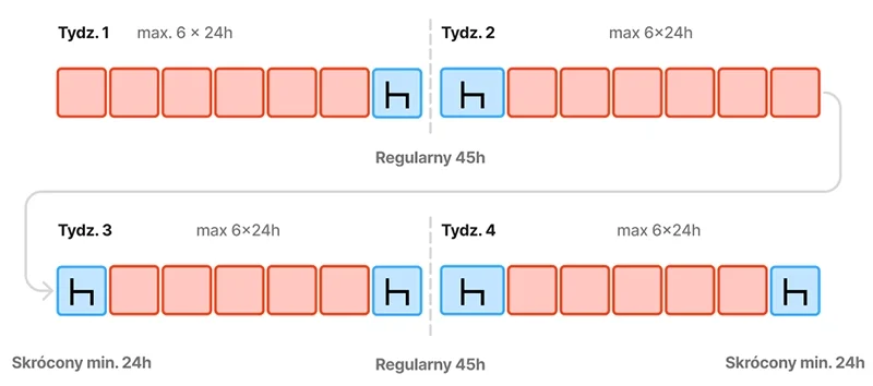 Przykład planu tygodniowych odpoczynków