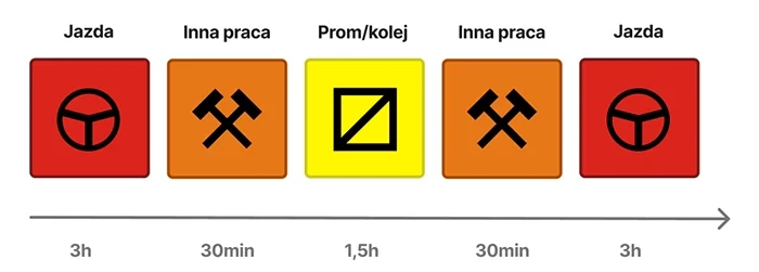 Przykład planu jazdy, gdy nie ma miejsca do spania (okres dyspozycyjności)