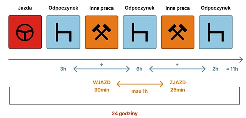 Przykład planu jazdy, gdy jest miejsce do spania (odpoczynek)