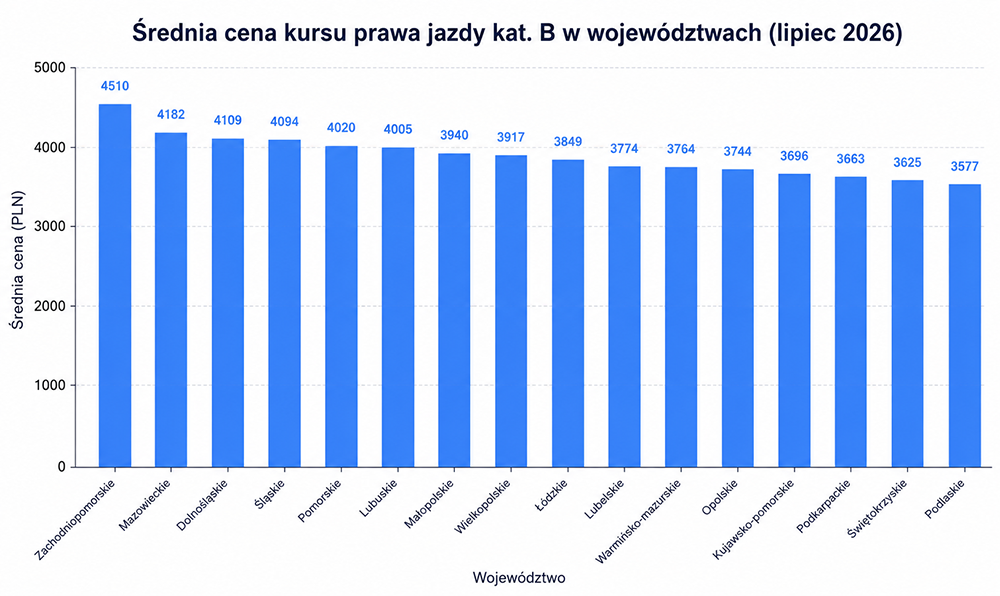 Wykres średnia cena kursu na prawo jazdy kategorii B (stan: lipiec 2026)